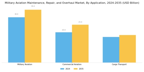Military Aviation Maintenance Repair Overhaul Market
 Segment Image 2