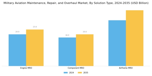 Military Aviation Maintenance Repair Overhaul Market
 Segment Image 3