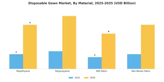 Disposable Gown Market Segment Image 0