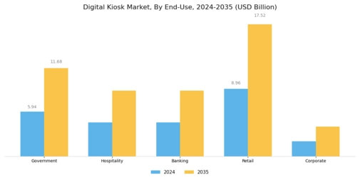 Digital Kiosk Market Segment Image 2