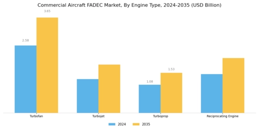 Commercial Aircraft FADEC Market Segment Image 0
