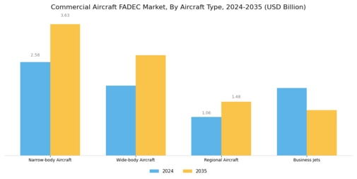 Commercial Aircraft FADEC Market Segment Image 1