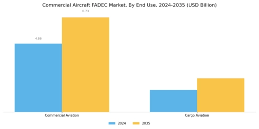 Commercial Aircraft FADEC Market Segment Image 3