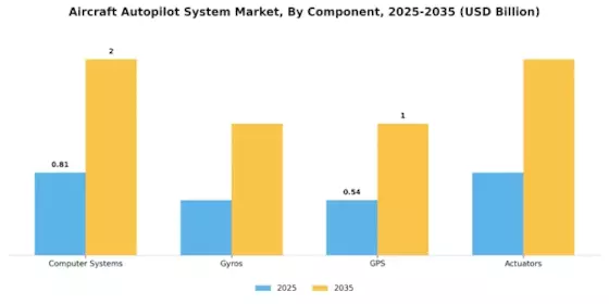 Aircraft Autopilot System Market Segment Image 2