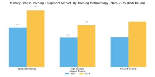 Military Fitness Training Equipment Market
 Segment Image 3