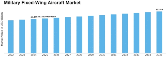 Military Fixed Wing Aircraft Market
 Size