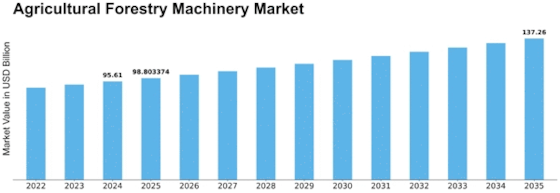 Agricultural Forestry Machinery Market  Size