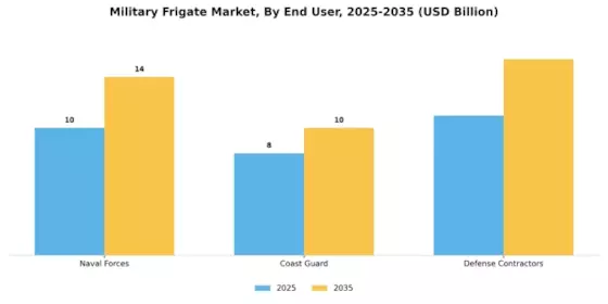 Military Frigate Market
 Segment Image 3
