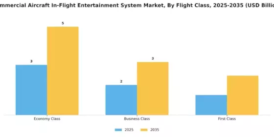 Commercial Aircraft In-Flight Entertainment System Market Segment Image 3