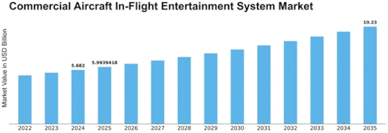 Commercial Aircraft In-Flight Entertainment System Market Size
