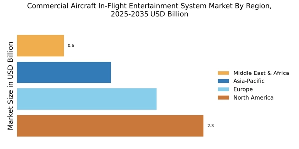 Commercial Aircraft In-Flight Entertainment System Market Regional Image