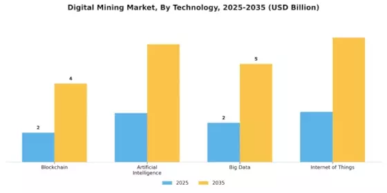 Digital Mining Market Segment Image 0