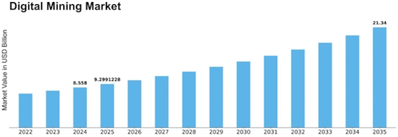 Digital Mining Market Size