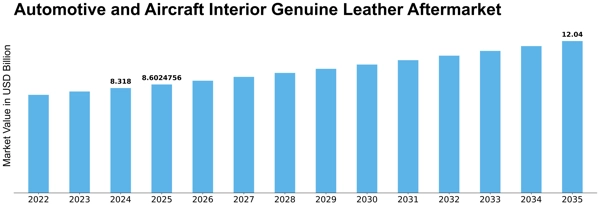 Automotive Aircraft Interior Genuine Leather Aftermarket Market Size