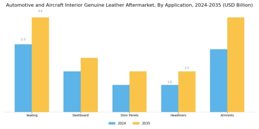 Automotive Aircraft Interior Genuine Leather Aftermarket Market Segment Image 0