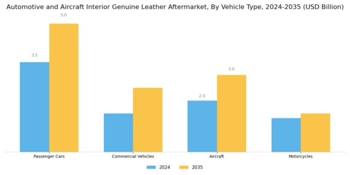 Automotive Aircraft Interior Genuine Leather Aftermarket Market Segment Image 1