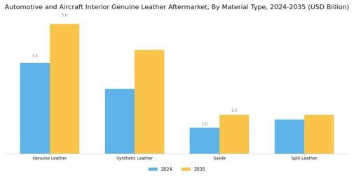 Automotive Aircraft Interior Genuine Leather Aftermarket Market Segment Image 2