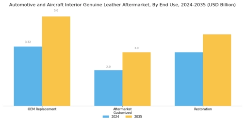 Automotive Aircraft Interior Genuine Leather Aftermarket Market Segment Image 3