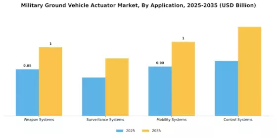 Military Ground Vehicle Actuator Market
 Segment Image 0