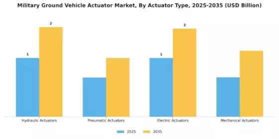 Military Ground Vehicle Actuator Market
 Segment Image 1