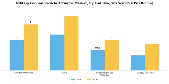 Military Ground Vehicle Actuator Market
 Segment Image 2