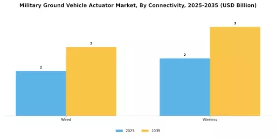 Military Ground Vehicle Actuator Market
 Segment Image 3