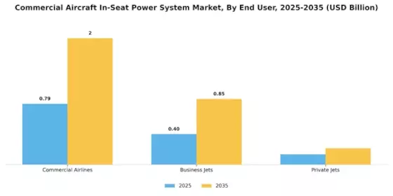 Commercial Aircraft In-Seat Power System Market Segment Image 1