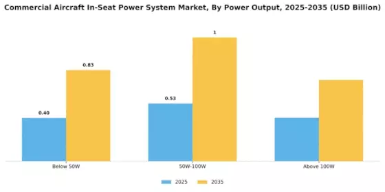 Commercial Aircraft In-Seat Power System Market Segment Image 3