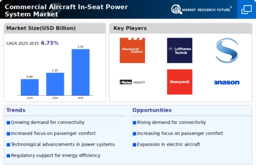 Commercial Aircraft In-Seat Power System Market Infographic