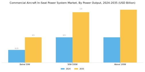 Commercial Aircraft In-Seat Power System Market Segment Image 3