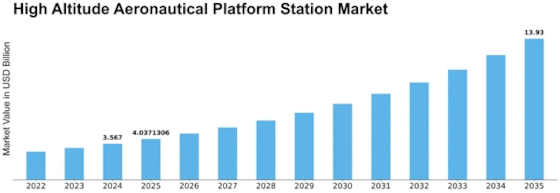 High Altitude Aeronautical Platform Station Market Size