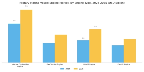 Military Marine Vessel Engine Market
 Segment Image 0