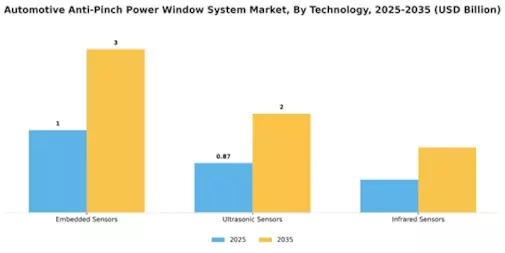 Automotive Anti Pinch Power Window System Market Segment Image 2