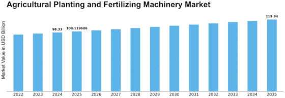 Agricultural Planting and Fertilizing Machinery Market  Size