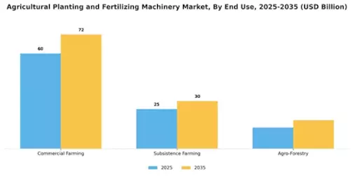 Agricultural Planting and Fertilizing Machinery Market  Segment Image 3
