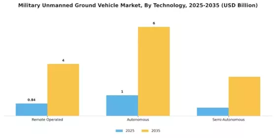 Military Unmanned Ground Vehicle Market Segment Image 1