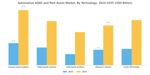 Automotive Adas Park Assist Market Segment Image 0