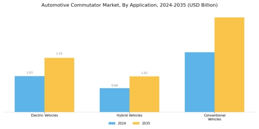 Automotive Commutator Market Segment Image 2