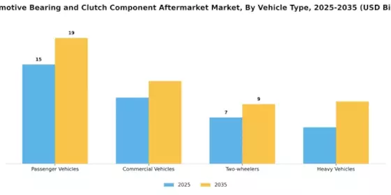 Automotive Bearing Clutch Component Aftermarket Market Segment Image 1