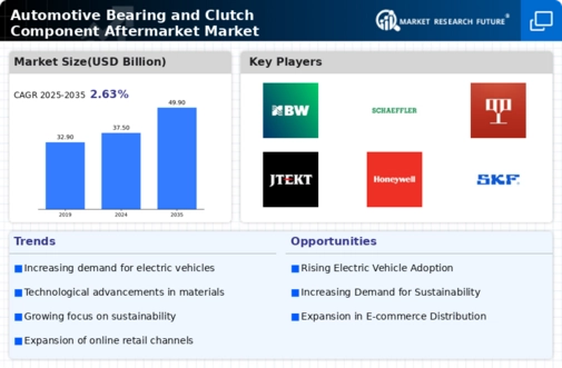 Automotive Bearing Clutch Component Aftermarket Market Infographic