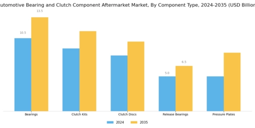 Automotive Bearing Clutch Component Aftermarket Market Segment Image 0