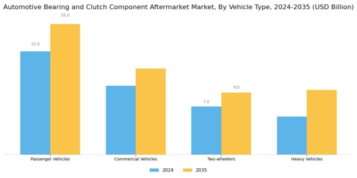 Automotive Bearing Clutch Component Aftermarket Market Segment Image 1