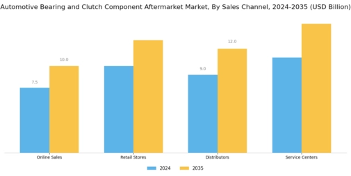 Automotive Bearing Clutch Component Aftermarket Market Segment Image 2