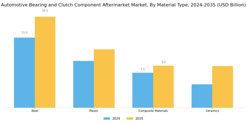 Automotive Bearing Clutch Component Aftermarket Market Segment Image 3