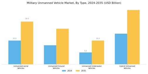 Military Unmanned Vehicle Market Segment Image 0