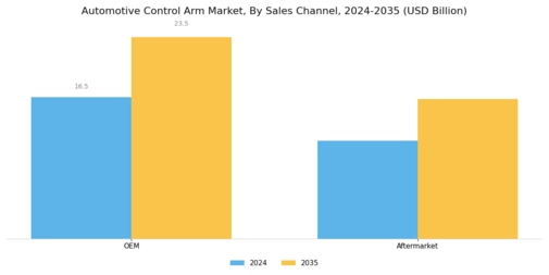 Automotive Control Arm Market Segment Image 3