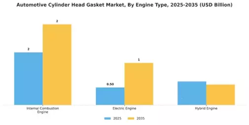 Automotive Cylinder Head Gasket Market Segment Image 2