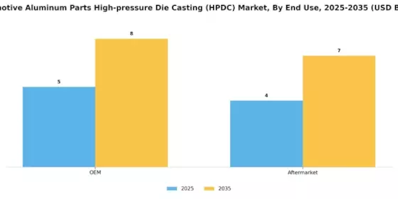 Automotive Aluminum Parts High Pressure Die Casting Hpdc Market Segment Image 3