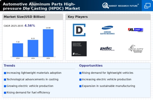 Automotive Aluminum Parts High Pressure Die Casting Hpdc Market Infographic