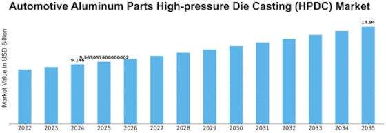 Automotive Aluminum Parts High Pressure Die Casting Hpdc Market Size